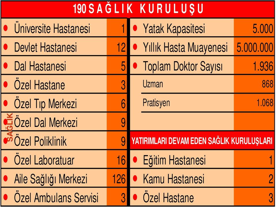 068 Özel Dal Merkezi 9 SAĞLIK Özel Poliklinik 190 S A Ğ L I K K U R U L U Ş U 9 YATIRIMLARI DEVAM EDEN SAĞLIK