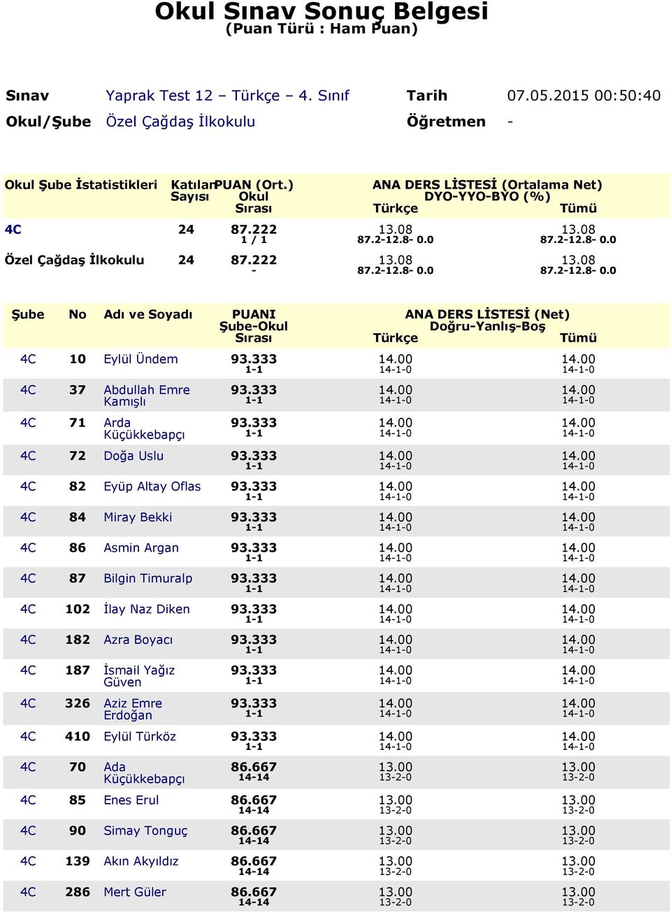 333 14.00 14.00 1-1 14-1-0 14-1-0 4C 37 Abdullah Emre Kamışlı 4C 71 Arda Küçükkebapçı 93.333 14.00 14.00 1-1 14-1-0 14-1-0 93.333 14.00 14.00 1-1 14-1-0 14-1-0 4C 72 Doğa Uslu 93.333 14.00 14.00 1-1 14-1-0 14-1-0 4C 82 Eyüp Altay Oflas 93.