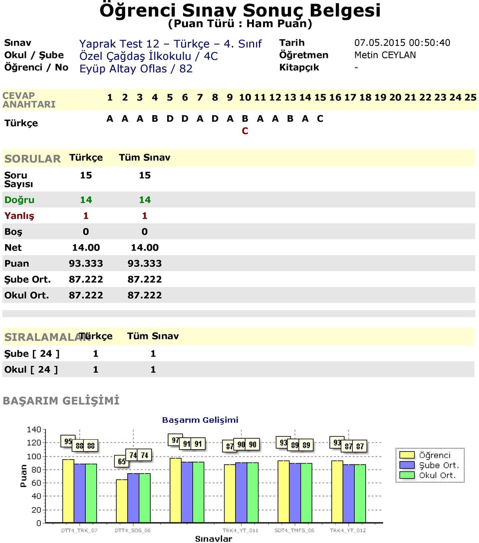 Doğru 14 14 Yanlış 1 1 Net 14.00 14.