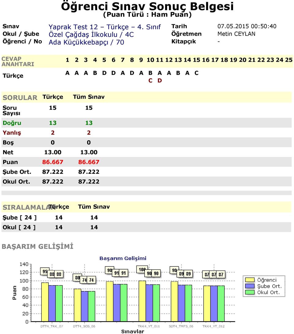 Doğru 13 13 Yanlış 2 2 Net 13.00 13.