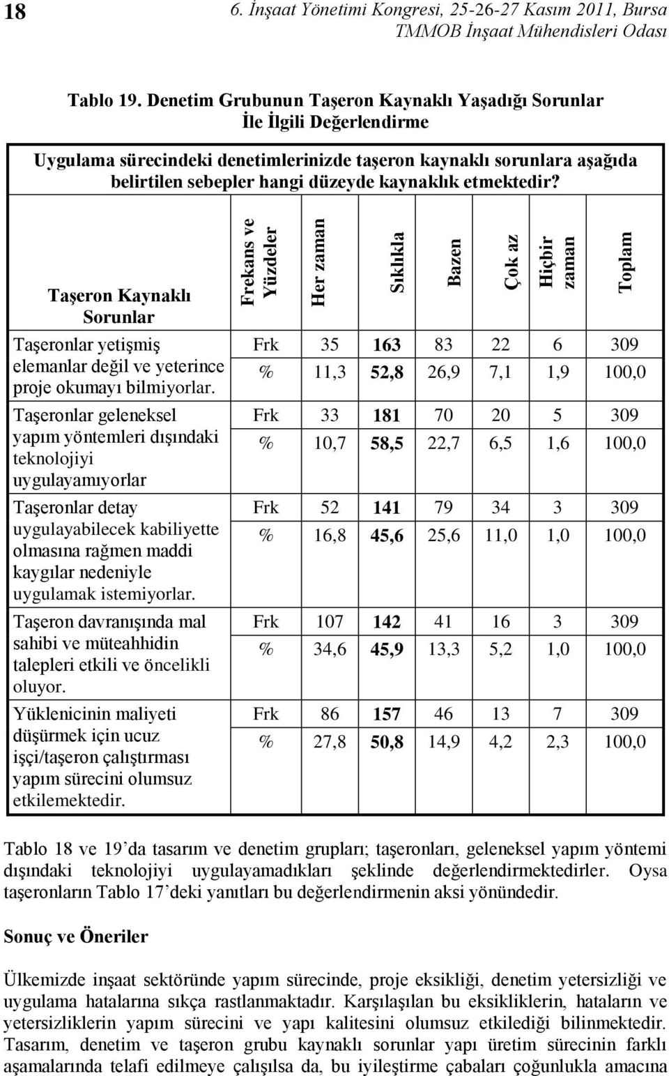 etmektedir? TaĢeron Kaynaklı Sorunlar TaĢeronlar yetiģmiģ elemanlar değil ve yeterince proje okumayı bilmiyorlar.