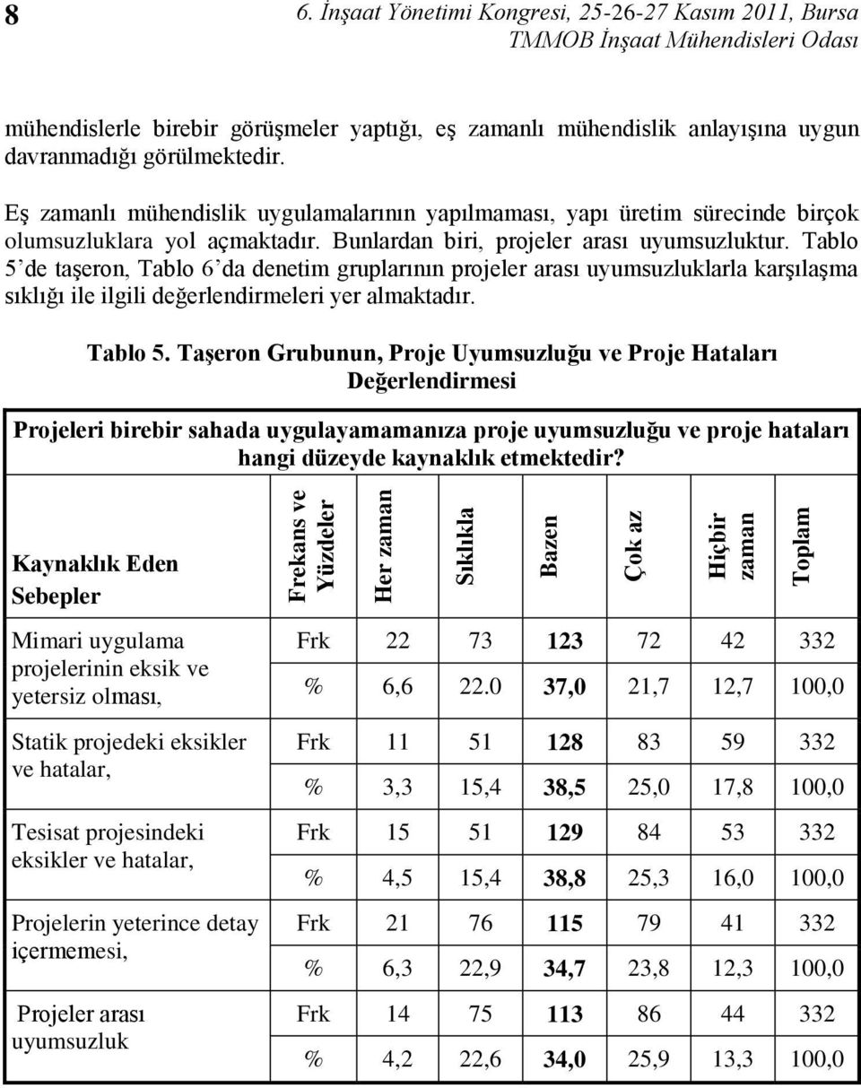 Tablo 5 de taģeron, Tablo 6 da denetim gruplarının projeler arası uyumsuzluklarla karģılaģma sıklığı ile ilgili değerlendirmeleri yer almaktadır. Tablo 5.