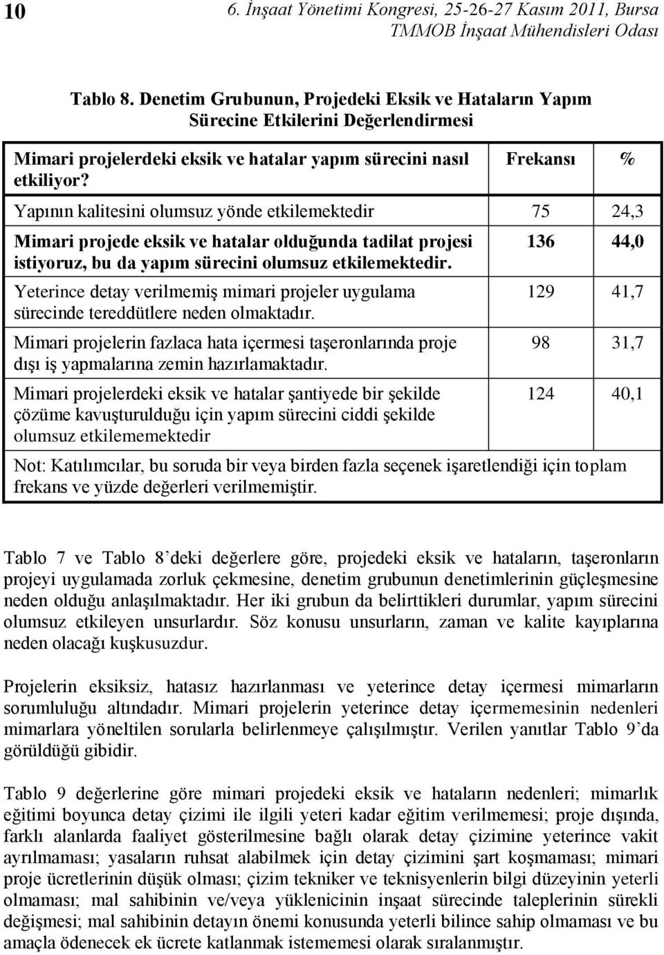 Yeterince detay verilmemiģ mimari projeler uygulama sürecinde tereddütlere neden olmaktadır. Mimari projelerin fazlaca hata içermesi taģeronlarında proje dıģı iģ yapmalarına zemin hazırlamaktadır.