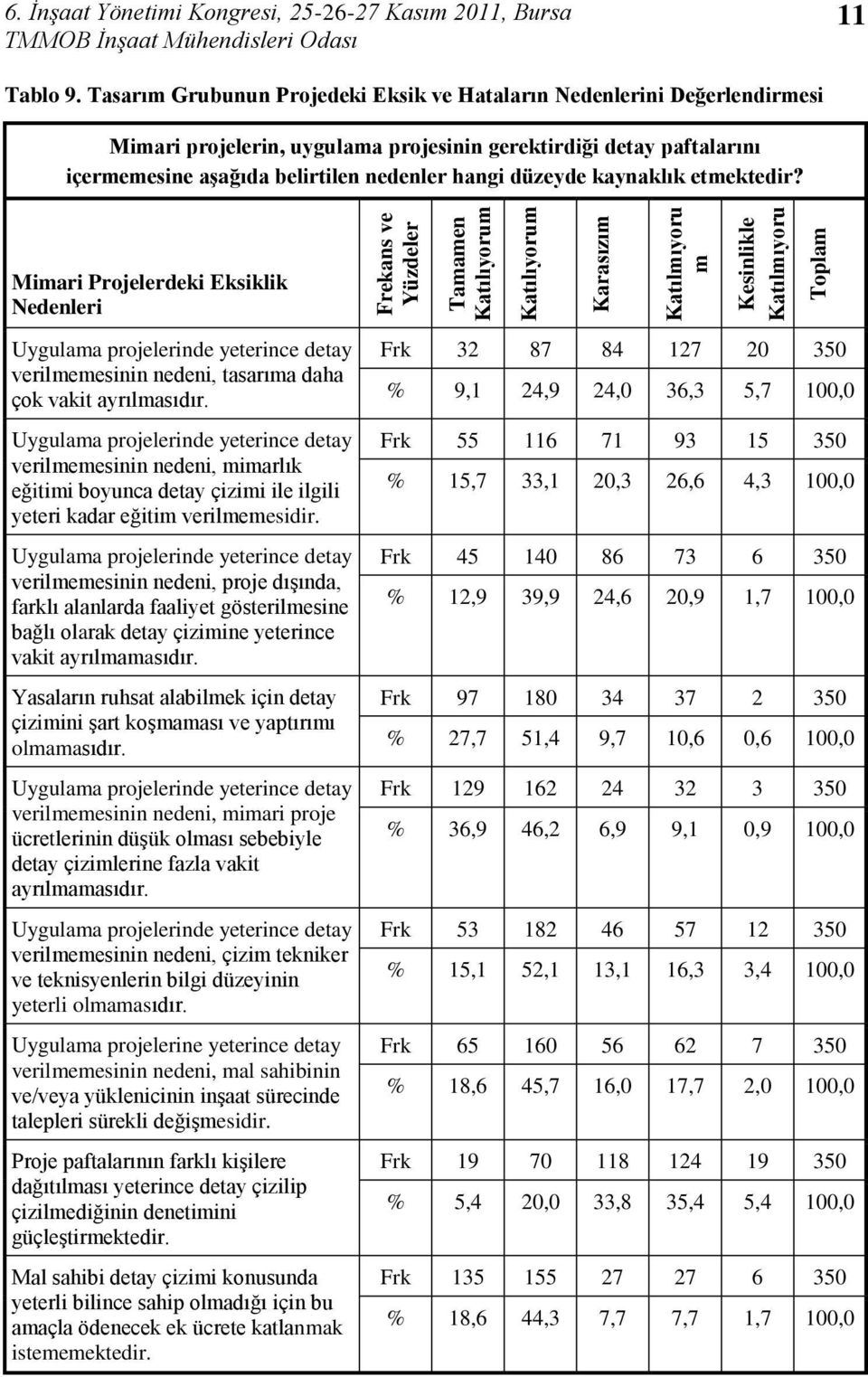 kaynaklık etmektedir? Mimari Projelerdeki Eksiklik Nedenleri Uygulama projelerinde yeterince detay verilmemesinin nedeni, tasarıma daha çok vakit ayrılmasıdır.