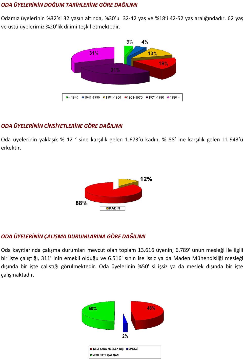 943 ü erkektir. 12% 88% KADIN ODA ÜYELERİNİN ÇALIŞMA DURUMLARINA GÖRE DAĞILIMI Oda kayıtlarında çalışma durumları mevcut olan toplam 13.616 üyenin; 6.