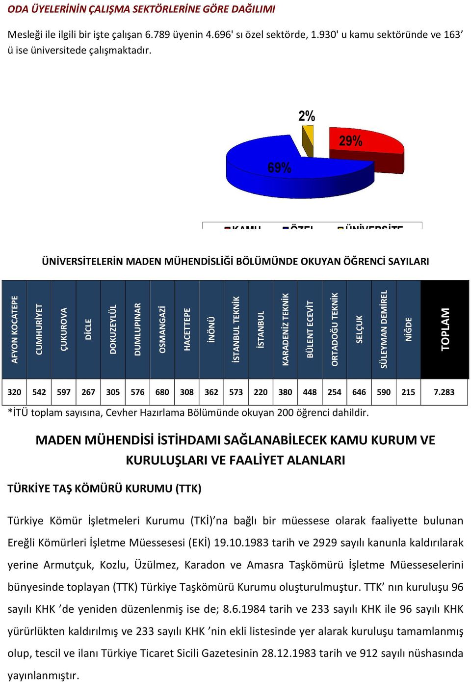 TEKNİK İSTANBUL KARADENİZ TEKNİK BÜLENT ECEVİT ORTADOĞU TEKNİK SELÇUK SÜLEYMAN DEMİREL NİĞDE TOPLAM 320 542 597 267 305 576 680 308 362 573 220 380 448 254 646 590 215 7.