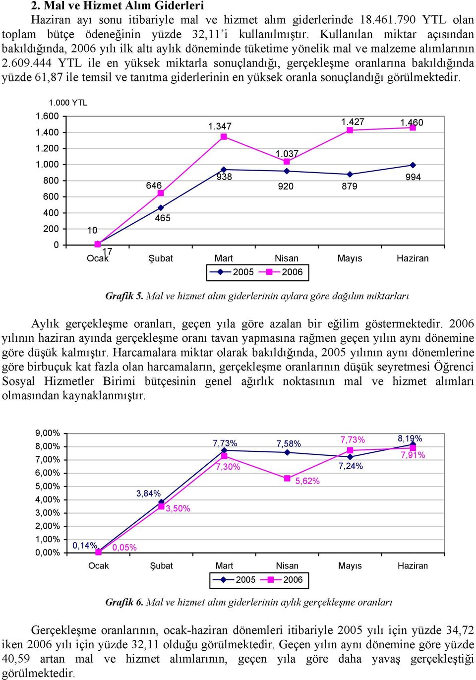 444 YTL ile en yüksek miktarla sonuçlandığı, gerçekleşme oranlarına bakıldığında yüzde 61,87 ile temsil ve tanıtma giderlerinin en yüksek oranla sonuçlandığı görülmektedir. 1. YTL 1.6 1.4 1.347 1.