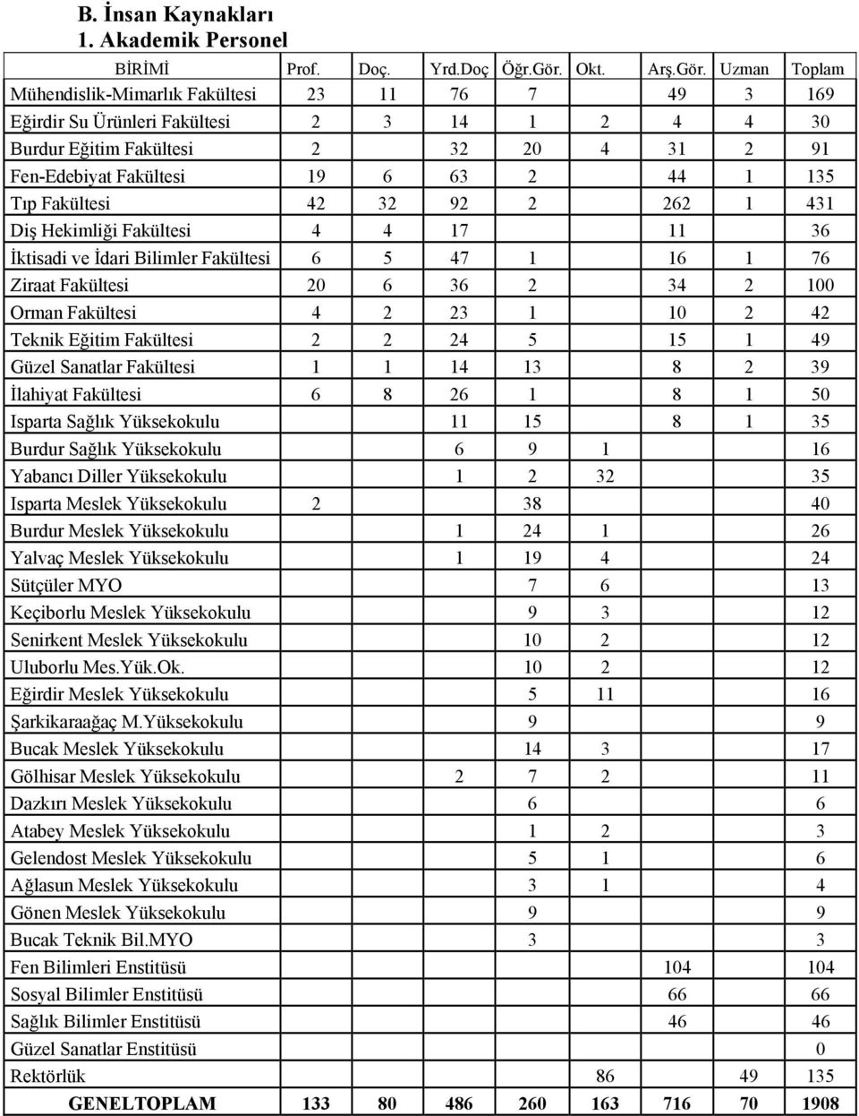 Uzman Toplam Mühendislik-Mimarlık Fakültesi 23 11 76 7 49 3 169 Eğirdir Su Ürünleri Fakültesi 2 3 14 1 2 4 4 3 Burdur Eğitim Fakültesi 2 32 2 4 31 2 91 Fen-Edebiyat Fakültesi 19 6 63 2 44 1 135 Tıp