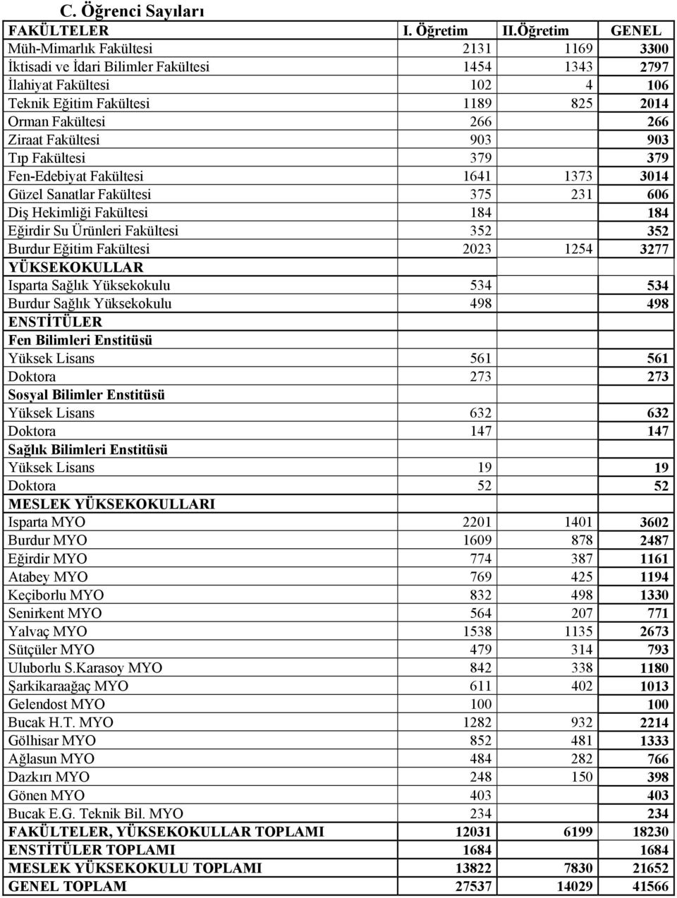 Fakültesi 93 93 Tıp Fakültesi 379 379 Fen-Edebiyat Fakültesi 1641 1373 314 Güzel Sanatlar Fakültesi 375 231 66 Diş Hekimliği Fakültesi 184 184 Eğirdir Su Ürünleri Fakültesi 352 352 Burdur Eğitim