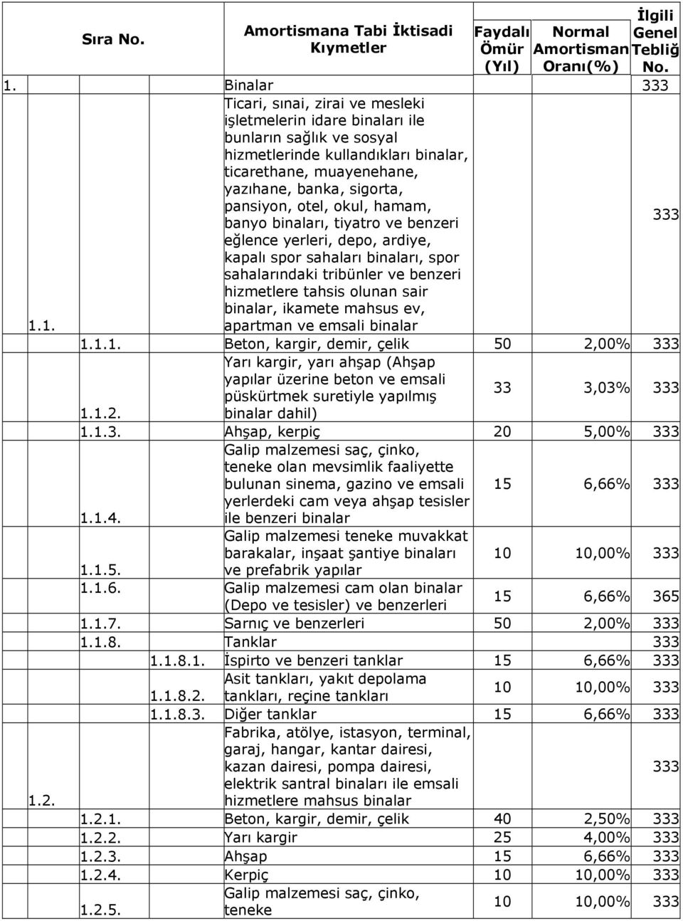 pansiyon, otel, okul, hamam, banyo binaları, tiyatro ve benzeri 333 eğlence yerleri, depo, ardiye, kapalı spor sahaları binaları, spor sahalarındaki tribünler ve benzeri hizmetlere tahsis olunan sair