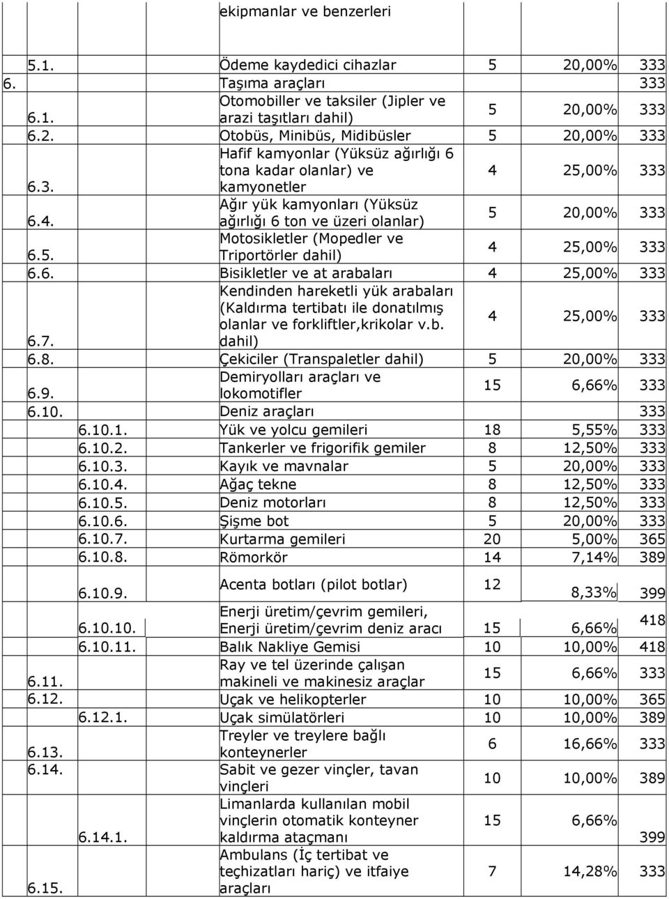 b. 4 25,00% 333 6.7. dahil) 6.8. Çekiciler (Transpaletler dahil) 5 20,00% 333 Demiryolları araçları ve 6.9. lokomotifler 15 6,66% 333 6.10. Deniz araçları 333 6.10.1. Yük ve yolcu gemileri 18 5,55% 333 6.