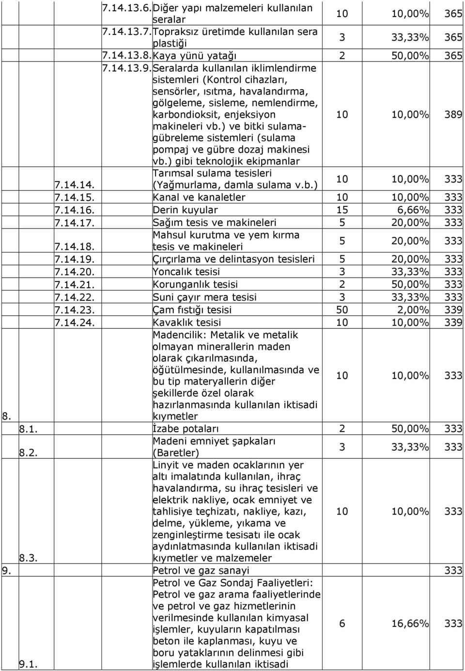 ) ve bitki sulamagübreleme sistemleri (sulama pompaj ve gübre dozaj makinesi vb.) gibi teknolojik ekipmanlar Tarımsal sulama tesisleri 7.14.14. (Yağmurlama, damla sulama v.b.) 7.14.15.