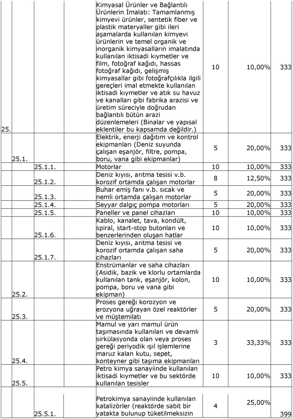 iktisadi kıymetler ve atık su havuz ve kanalları gibi fabrika arazisi ve üretim süreciyle doğrudan bağlantılı bütün arazi düzenlemeleri (Binalar ve yapısal eklentiler bu kapsamda değildir.