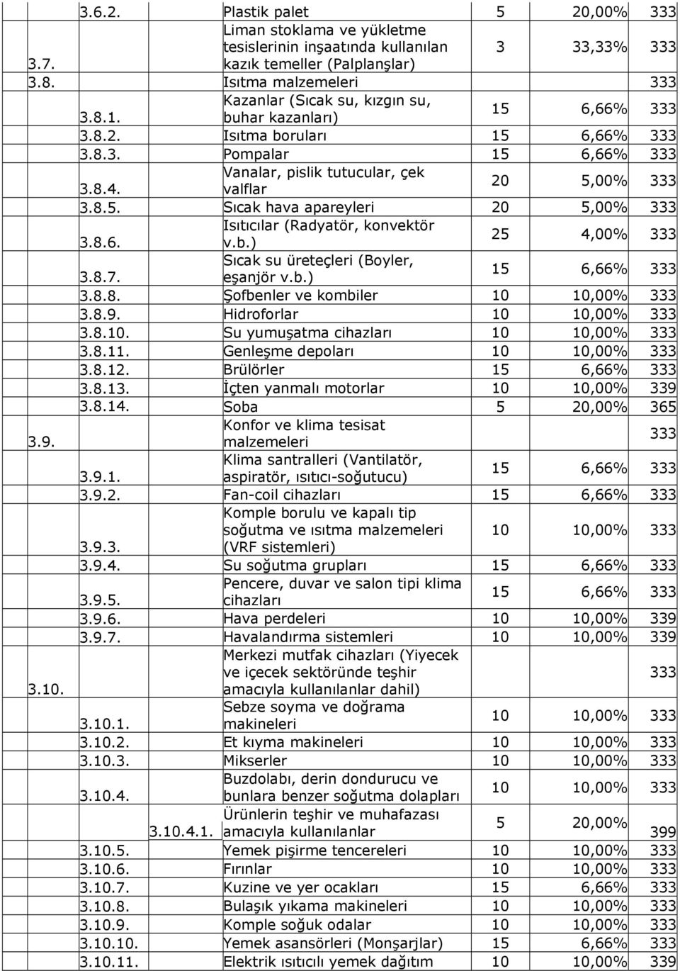 valflar 20 5,00% 333 3.8.5. Sıcak hava apareyleri 20 5,00% 333 Isıtıcılar (Radyatör, konvektör 3.8.6. v.b.) 25 4,00% 333 Sıcak su üreteçleri (Boyler, 3.8.7. eşanjör v.b.) 15 6,66% 333 3.8.8. Şofbenler ve kombiler 3.