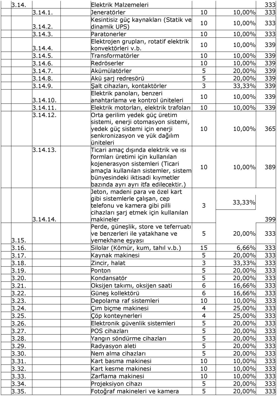 14.10. anahtarlama ve kontrol üniteleri 10 10,00% 339 3.14.11. Elektrik motorları, elektrik trafoları 10 10,00% 339 3.14.12.