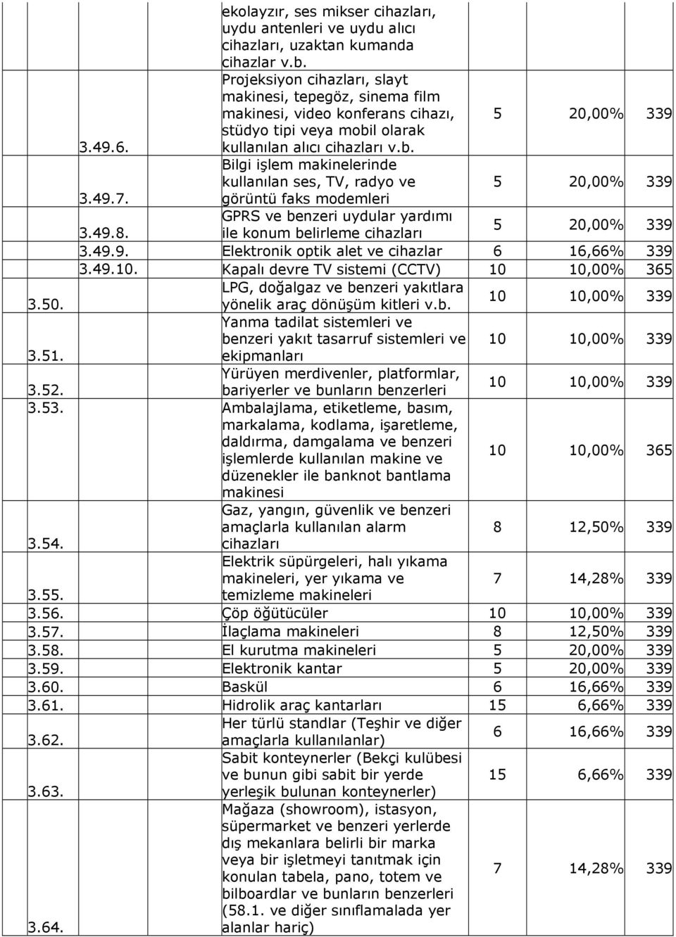 49.7. görüntü faks modemleri GPRS ve benzeri uydular yardımı 3.49.8. ile konum belirleme cihazları 5 20,00% 339 3.49.9. Elektronik optik alet ve cihazlar 6 16,66% 339 3.49.10.