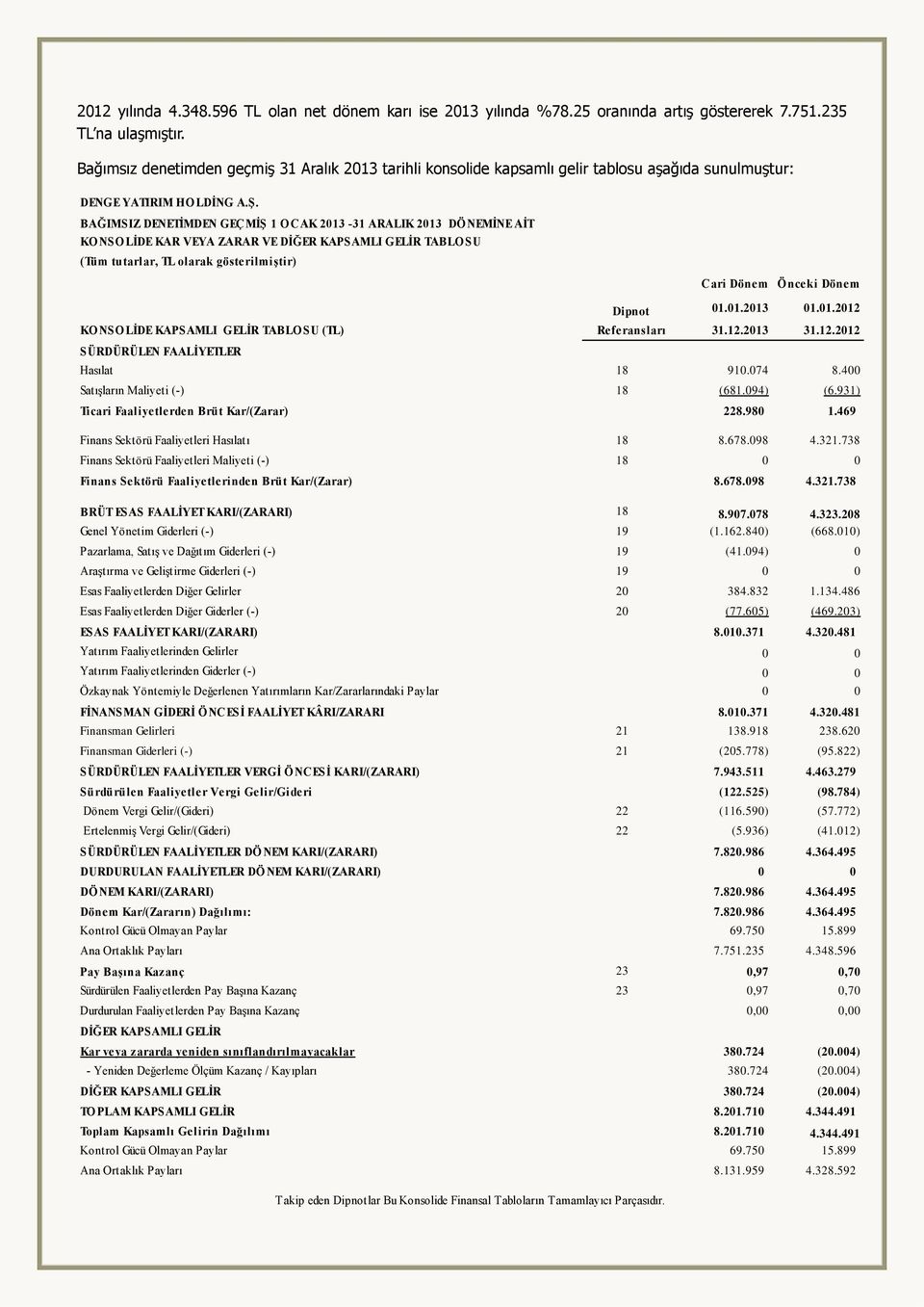 BAĞIMSIZ DENETİMDEN GEÇMİŞ 1 O CAK 2013-31 ARALIK 2013 DÖ NEMİNE AİT KONSOLİDE KAR VEYA ZARAR VE DİĞER KAPSAMLI GELİR TABLOSU (Tüm tutarlar, TL olarak gösterilmiştir) Cari Dönem Önceki Dönem Dipnot