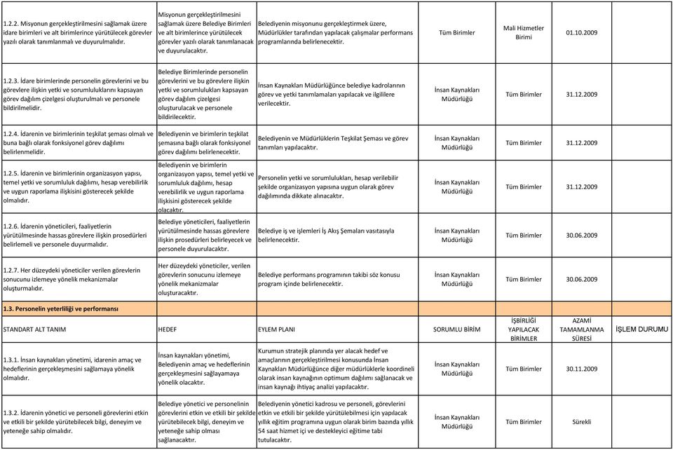 Belediyenin misyonunu gerçekleştirmek üzere, Müdürlükler tarafından yapılacak çalışmalar performans programlarında belirlenecektir. Birimi 01.10.2009 1.2.3.