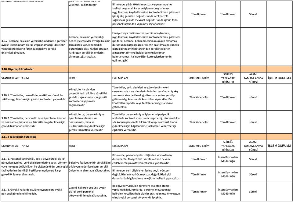 uygulanması, kaydedilmesi ve kontrol edilmesi görevleri için iş akış şemaları doğrultusunda otokontrolü sağlayacak şekilde mevzuat doğrultusunda işlerin farklı personel tarafından yapılması 3.9.2.