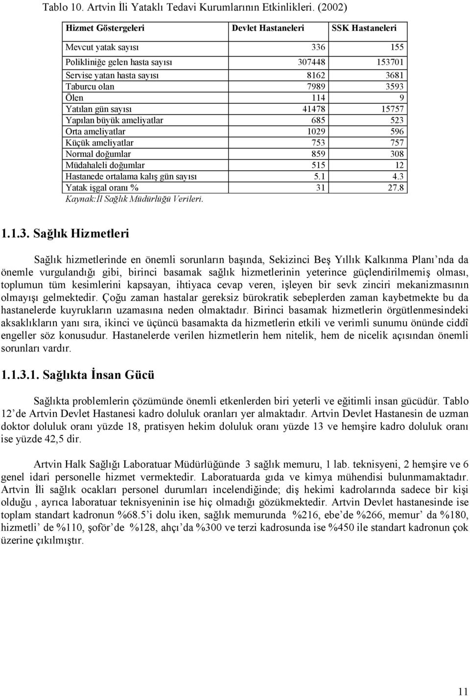 114 9 Yat%lan gün say%s% 41478 15757 Yap%lan büyük ameliyatlar 685 523 Orta ameliyatlar 1029 596 Küçük ameliyatlar 753 757 Normal do$umlar 859 308 Müdahaleli do$umlar 515 12 Hastanede ortalama kal%/