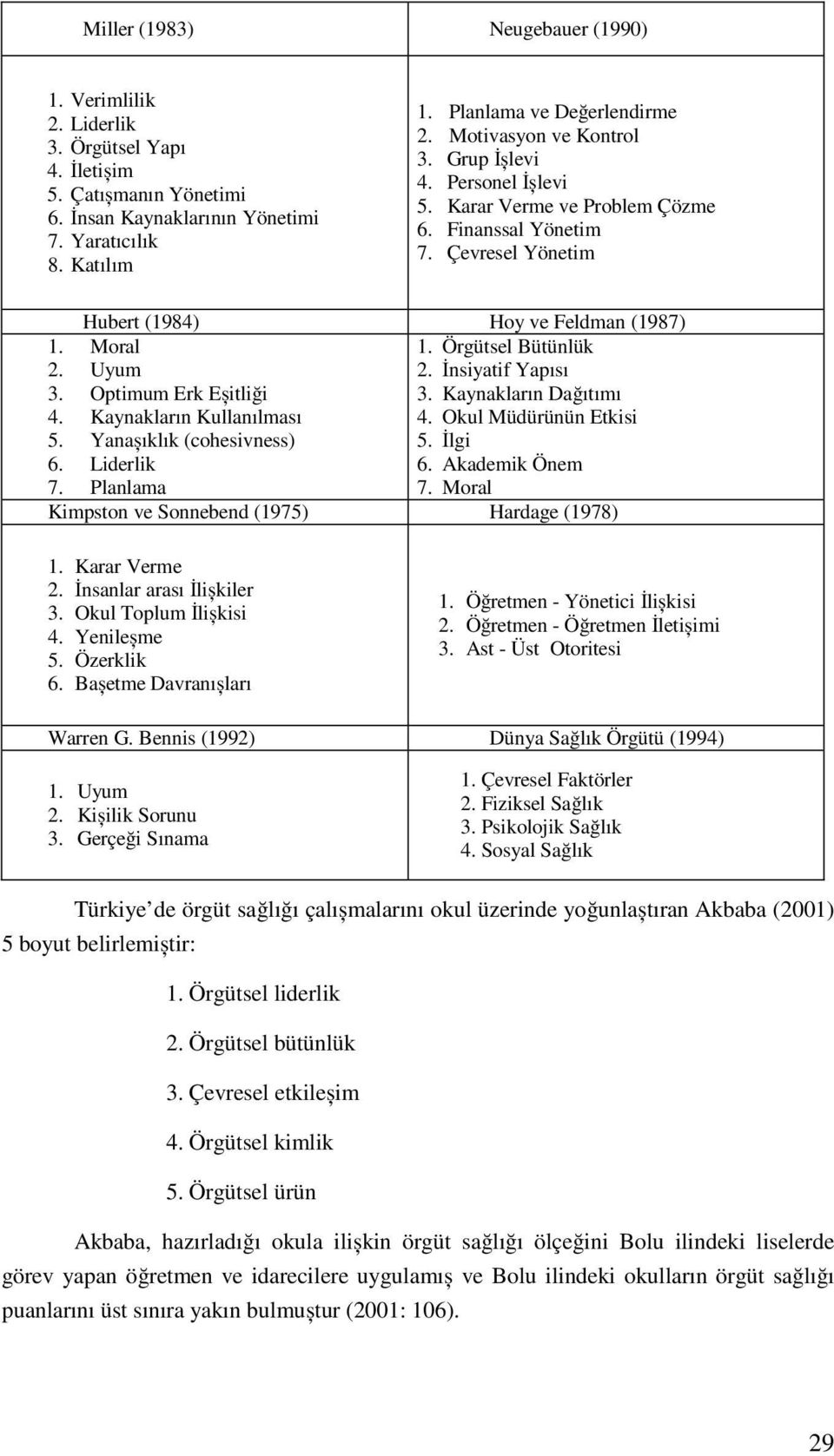 Uyum 2. İnsiyatif Yapısı 3. Optimum Erk Eșitliği 3. Kaynakların Dağıtımı 4. Kaynakların Kullanılması 4. Okul Müdürünün Etkisi 5. Yanașıklık (cohesivness) 5. İlgi 6. Liderlik 6. Akademik Önem 7.