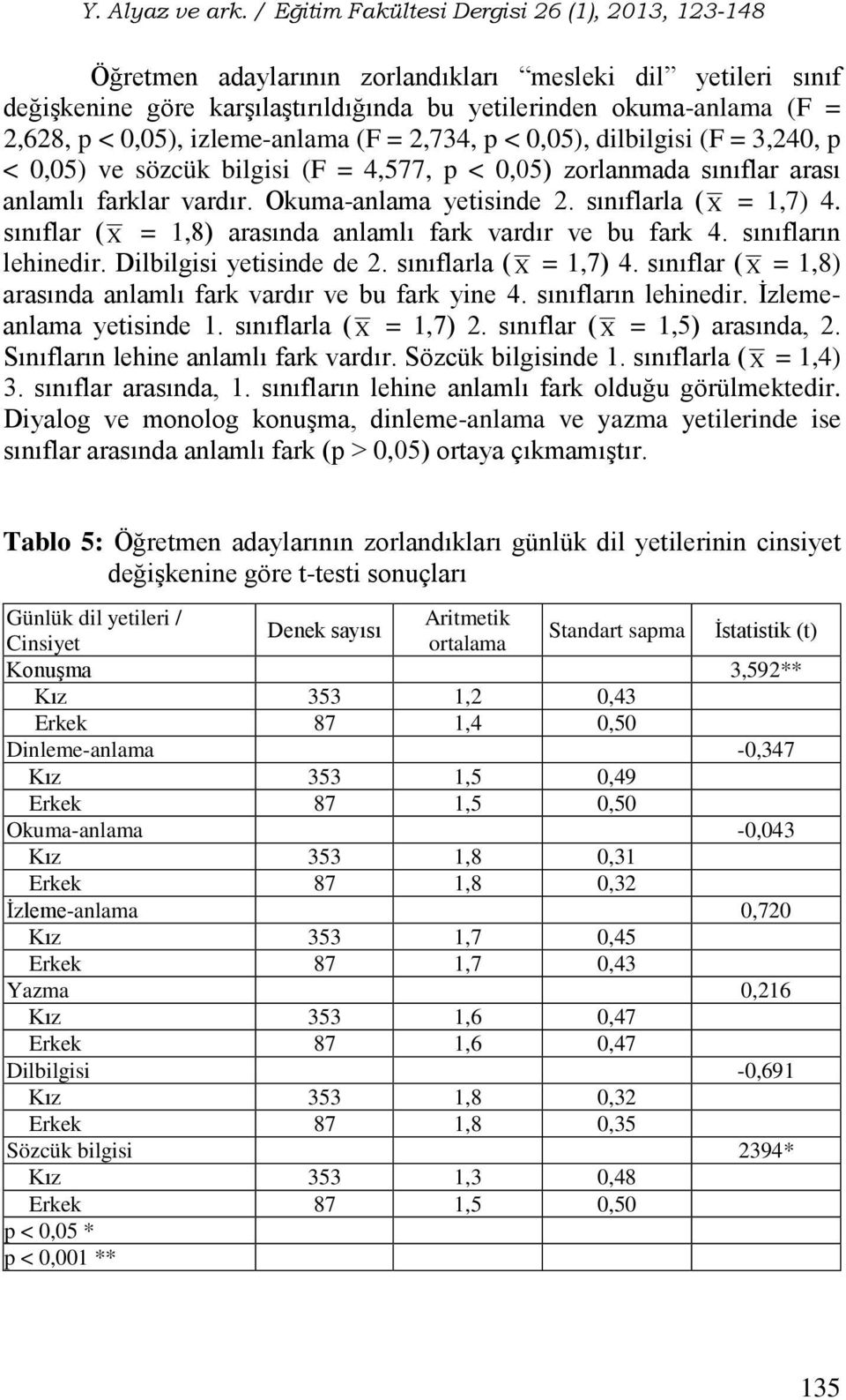 sınıflar ( X = 1,8) arasında anlamlı fark vardır ve bu fark 4. sınıfların lehinedir. Dilbilgisi yetisinde de 2. sınıflarla ( X = 1,7) 4.