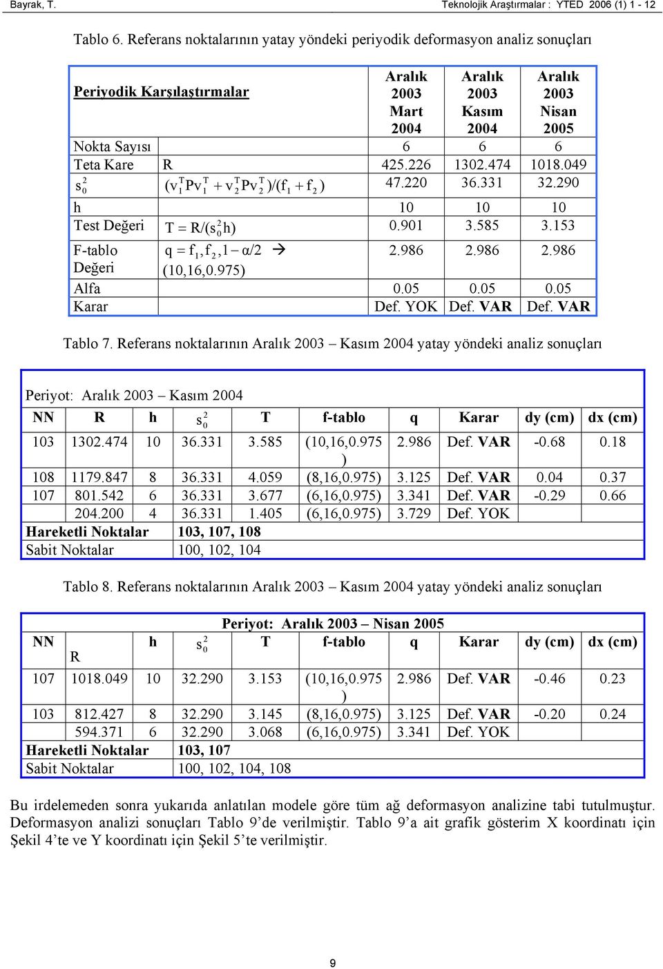 9 h est eğer R/(s h).9 3.585 3.53 -tablo q f,f, α/.986.986.986 eğer (,6,.975) Alfa.5.5.5 Karar ef. YOK ef. VAR ef. VAR ablo 7.