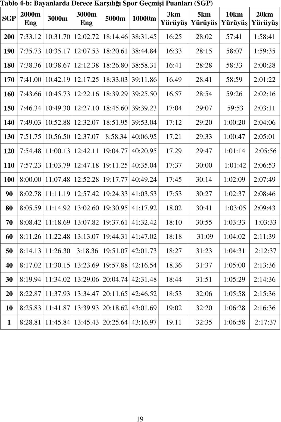 00 10:42.19 12:17.25 18:33.03 39:11.86 16.49 28:41 58:59 2:01:22 160 7:43.66 10:45.73 12:22.16 18:39.29 39:25.50 16.57 28:54 59:26 2:02:16 150 7:46.34 10:49.30 12:27.10 18:45.60 39:39.