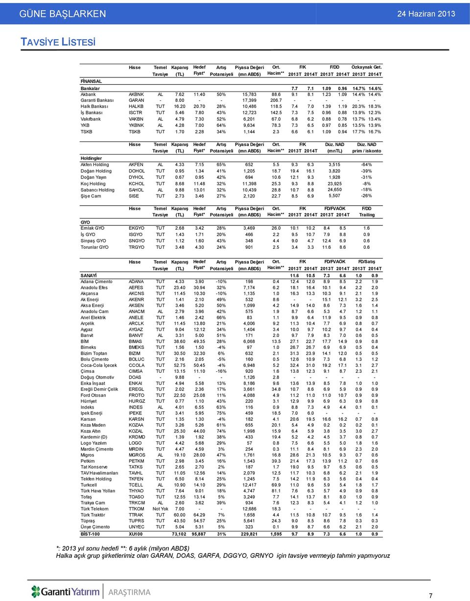 09 14.4% 14.4% Garanti Bankası GARAN - 8.00 - - 17,399 206.7 - - - - - - Halk Bankası HALKB TUT 16.20 20.70 28% 10,486 118.5 7.4 7.0 1.39 1.19 20.3% 18.3% İş Bankası ISCTR TUT 5.46 7.