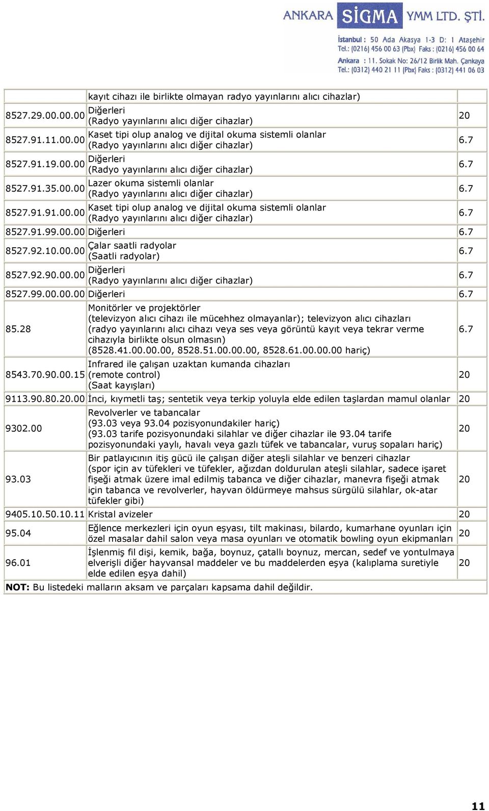 00 8527.92.10.00.00 Çalar saatli radyolar (Saatli radyolar) 8527.92.90.00.00 8527.99.00.00.00 85.28 8543.70.90.00.15 Monitörler ve projektörler (televizyon alıcı cihazı ile mücehhez olmayanlar);