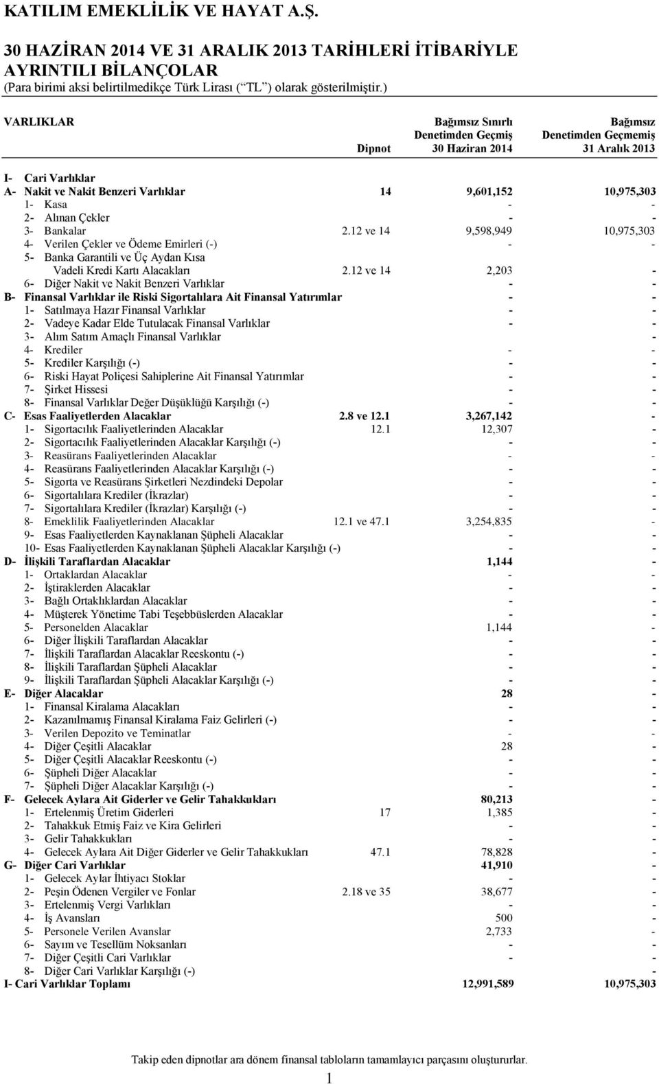 12 ve 14 9,598,949 10,975,303 4- Verilen Çekler ve Ödeme Emirleri (-) - - 5- Banka Garantili ve Üç Aydan Kısa Vadeli Kredi Kartı Alacakları 2.