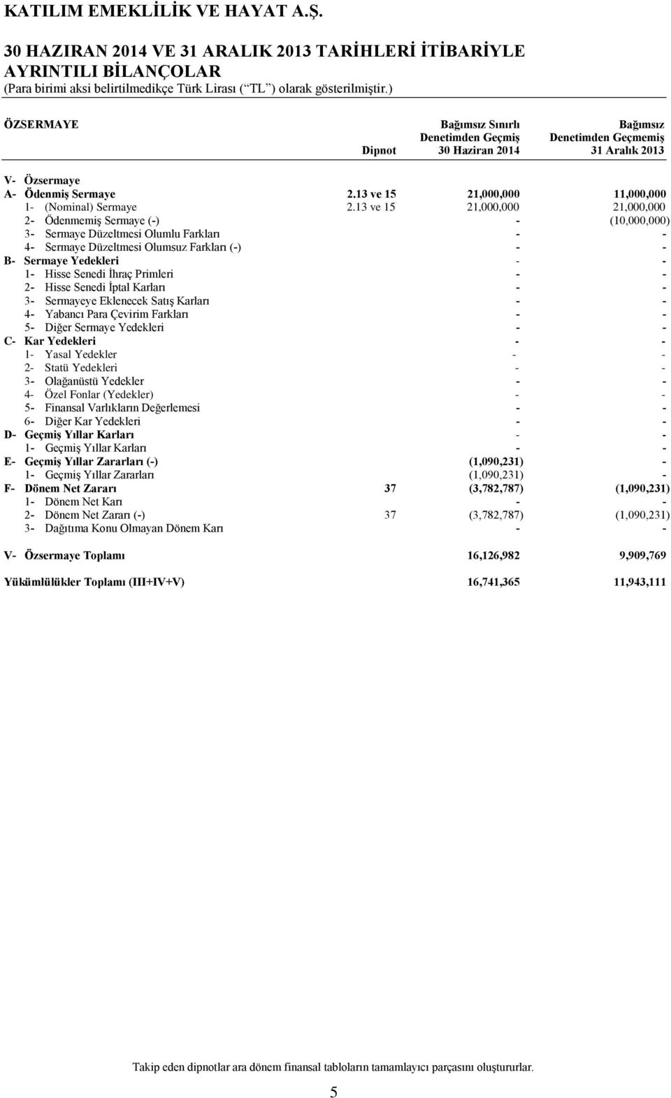 13 ve 15 21,000,000 21,000,000 2- Ödenmemiş Sermaye (-) - (10,000,000) 3- Sermaye Düzeltmesi Olumlu Farkları - - 4- Sermaye Düzeltmesi Olumsuz Farkları (-) - - B- Sermaye Yedekleri - - 1- Hisse