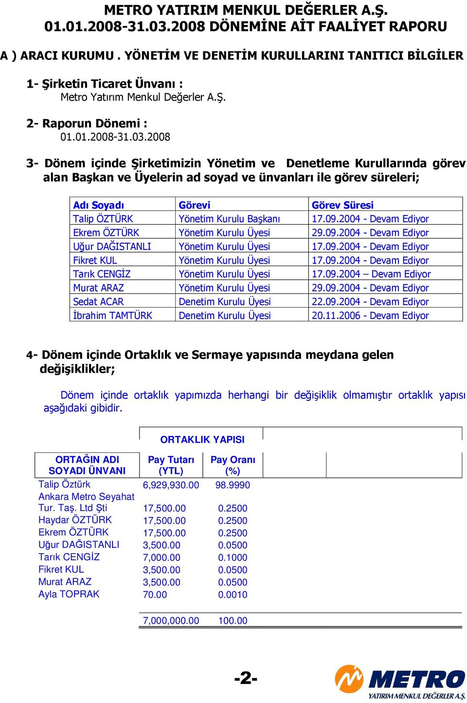 2008 3- Dönem içinde Şirketimizin Yönetim ve Denetleme Kurullarında görev alan Başkan ve Üyelerin ad soyad ve ünvanları ile görev süreleri; Adı Soyadı Görevi Görev Süresi Talip ÖZTÜRK Yönetim Kurulu