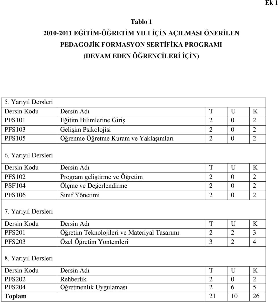 6. Yarıyıl Dersleri PFS102 Program geliştirme ve Öğretim 2 0 2 PSF104 Ölçme ve Değerlendirme 2 0 2 PFS106 Sınıf Yönetimi 2 0 2 7.