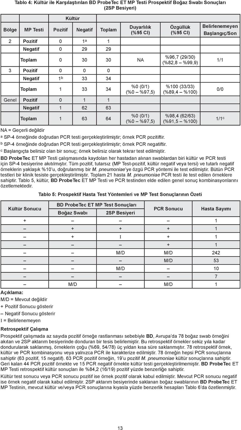 (%82,8 %99,9) %1 (33/33) (%89,4 %1) %98,4 (62/63) (%91,5 %1) Belirlenemeyen Başlangıç/Son a SP-4 örneğinde doğrudan PCR testi gerçekleştirilmiştir; örnek PCR pozitiftir.