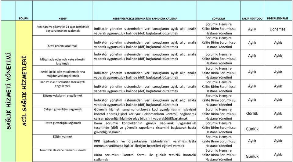 halinde(döf) başlatarak düzeltmek Dönemsel SAĞLIK HİZMETİ YÖNETİMİ ACİL SAĞLIK HİZMETLERİ Müşahade odasında yatış süresini kısaltmak Kesici Delici Alet yaralanmalarına mağduriyeti angellemek Kan ve