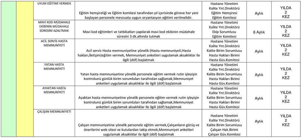 Mavi kod eğitimleri ve tatbikatları yapılarak mavi kod ekibinin müdahale süresini 3 dk.