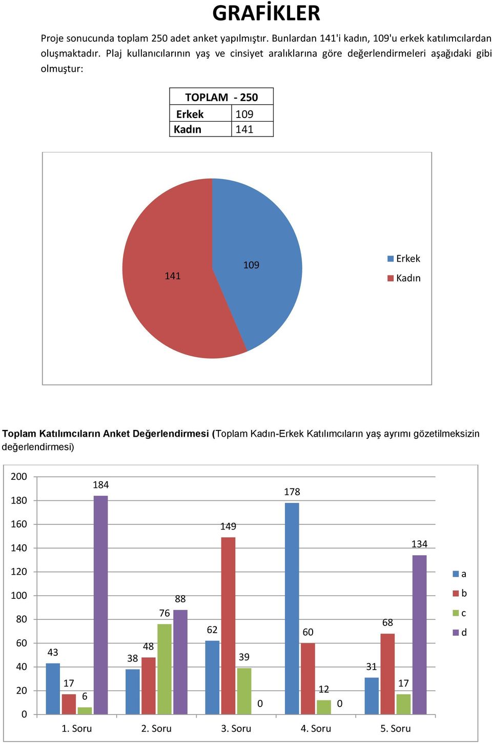 11 11 19 Erkek Kın Toplm Ktılımılrın Anket Değerlenirmesi (Toplm Kın-Erkek Ktılımılrın yş yrımı