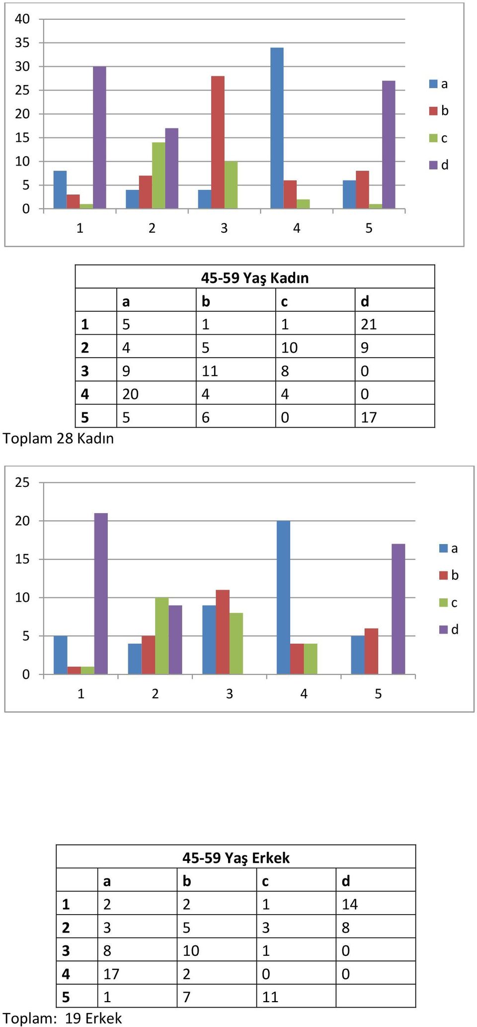 1 1-9 Yş Erkek 1 2 2 1 1 2 3 3 8