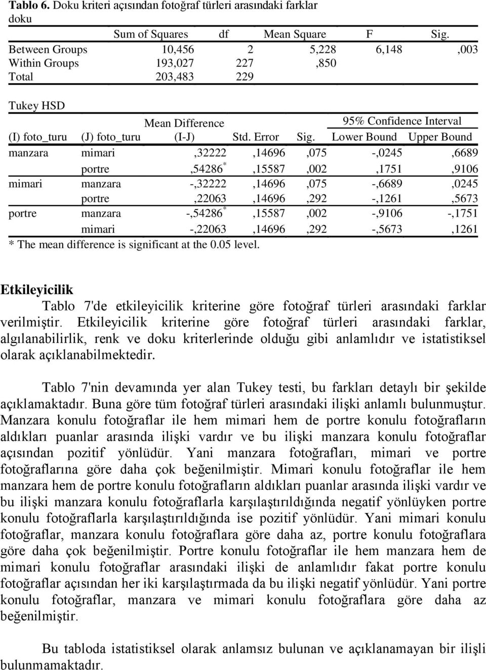 95% Confidence Interval Lower Bound Upper Bound manzara mimari,32222,14696,075 -,0245,6689 portre,54286 *,15587,002,1751,9106 mimari manzara -,32222,14696,075 -,6689,0245 portre,22063,14696,292