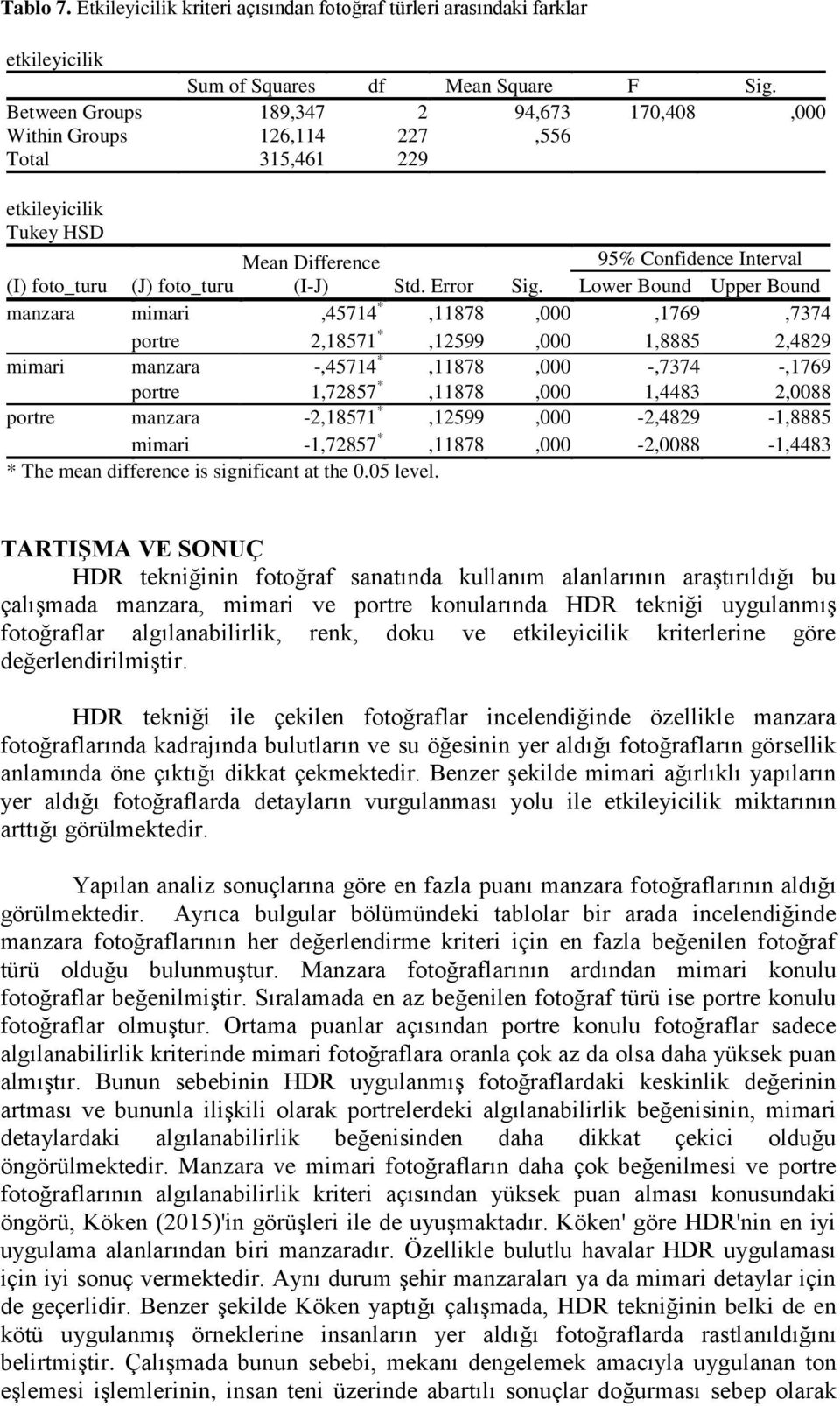 95% Confidence Interval Lower Bound Upper Bound manzara mimari,45714 *,11878,000,1769,7374 portre 2,18571 *,12599,000 1,8885 2,4829 mimari manzara -,45714 *,11878,000 -,7374 -,1769 portre 1,72857