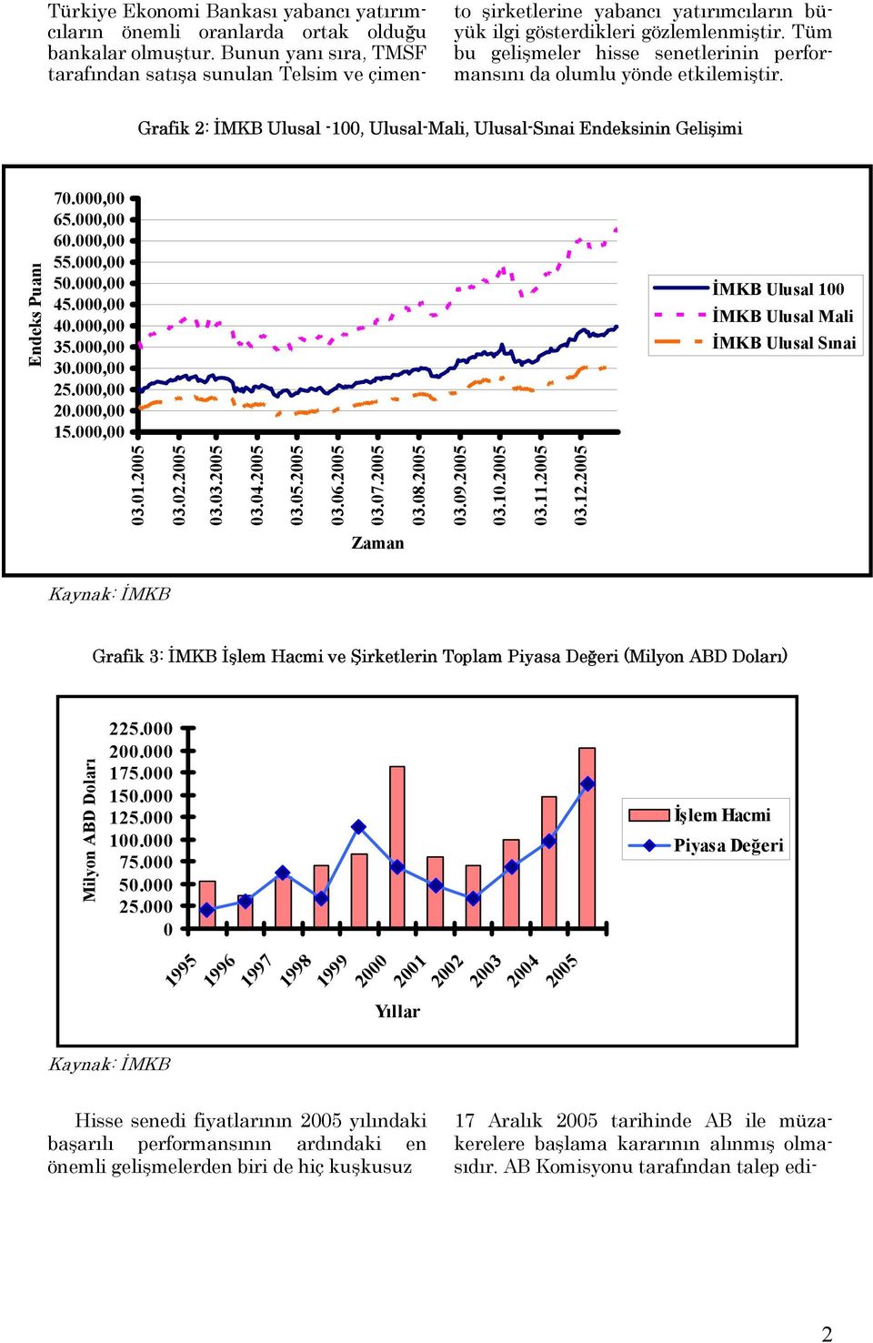 Tüm bu gelişmeler hisse senetlerinin performansını da olumlu yönde etkilemiştir. Grafik : İMKB Ulusal -100, Ulusal-Mali, Ulusal-Sınai Endeksinin Gelişimi Endeks Puanı 70.000,00 65.000,00 60.000,00 55.