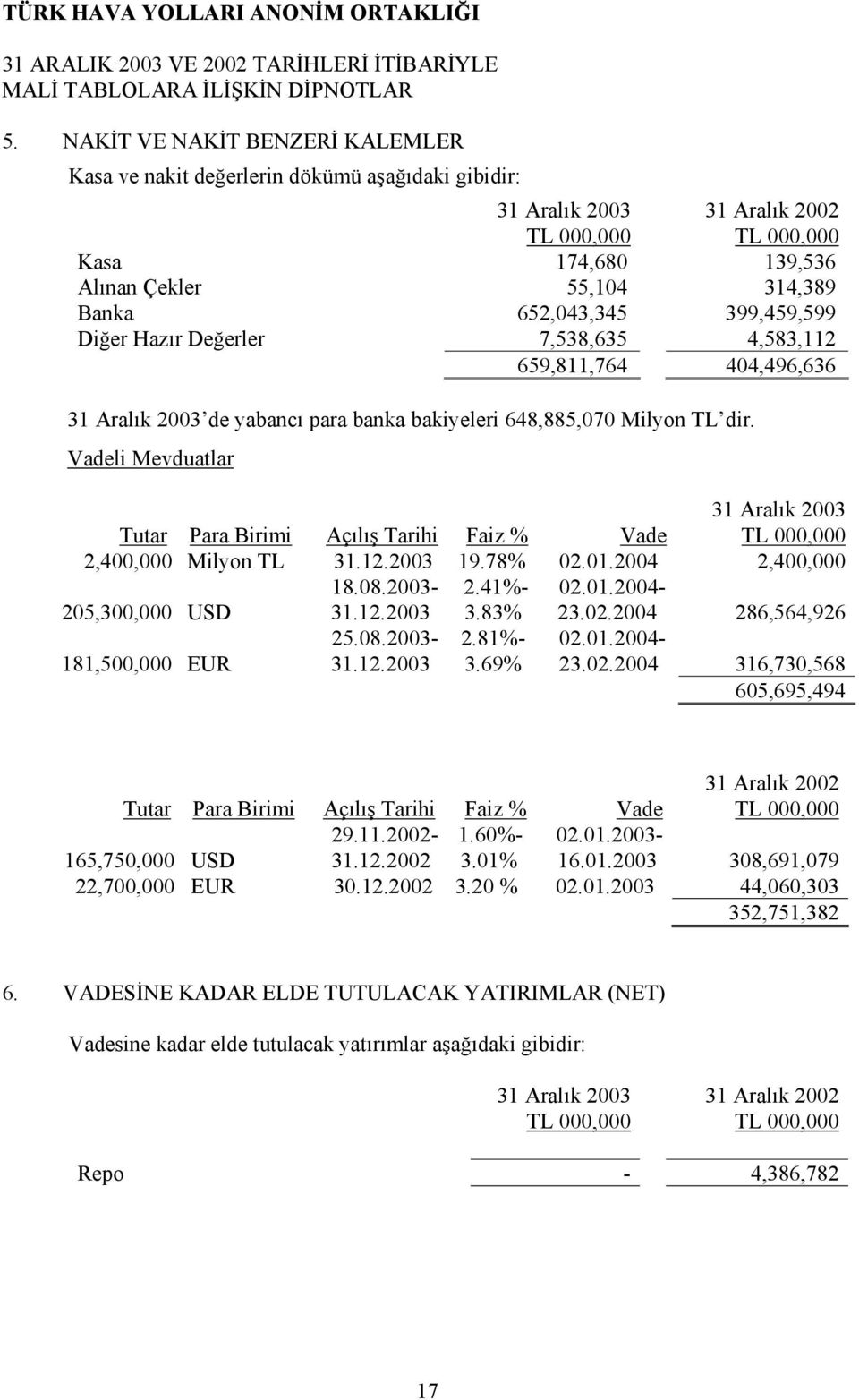 Vadeli Mevduatlar 205,300,000 USD 181,500,000 EUR 31 Aralık 2003 Tutar Para Birimi Açılış Tarihi Faiz % Vade 2,400,000 Milyon TL 31.12.2003 19.78% 02.01.2004 2,400,000 18.08.2003-2.41%- 02.01.2004-31.