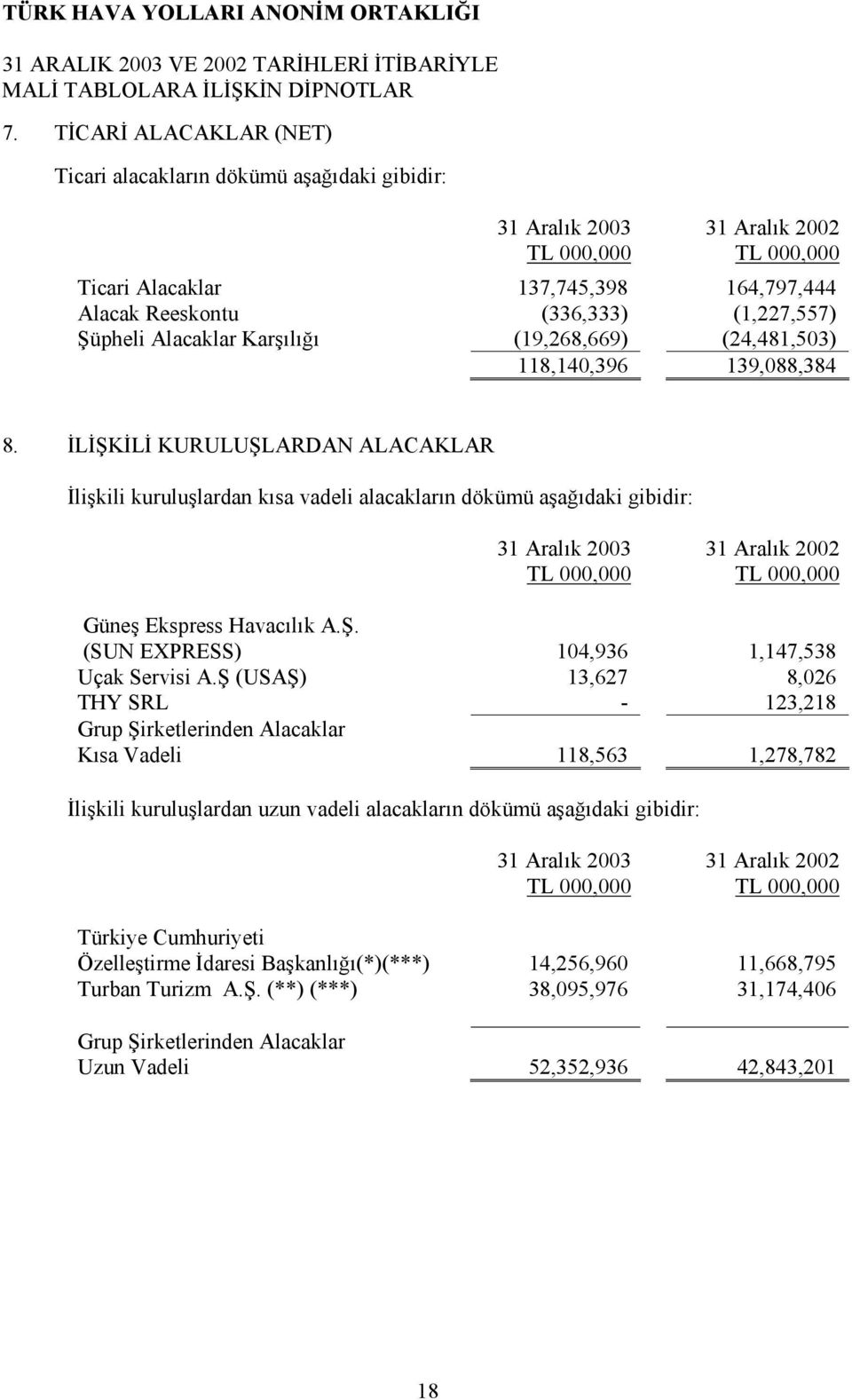 İLİŞKİLİ KURULUŞLARDAN ALACAKLAR İlişkili kuruluşlardan kısa vadeli alacakların dökümü aşağıdaki gibidir: 31 Aralık 2003 31 Aralık 2002 Güneş Ekspress Havacılık A.Ş. (SUN EXPRESS) 104,936 1,147,538 Uçak Servisi A.