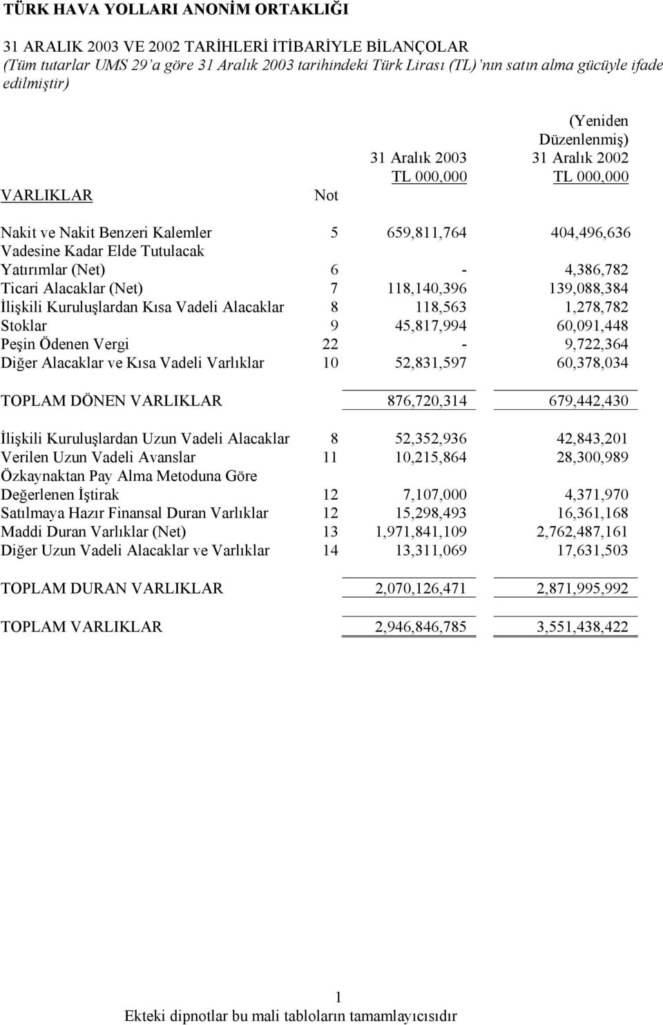 Alacaklar 8 118,563 1,278,782 Stoklar 9 45,817,994 60,091,448 Peşin Ödenen Vergi 22-9,722,364 Diğer Alacaklar ve Kısa Vadeli Varlıklar 10 52,831,597 60,378,034 TOPLAM DÖNEN VARLIKLAR 876,720,314