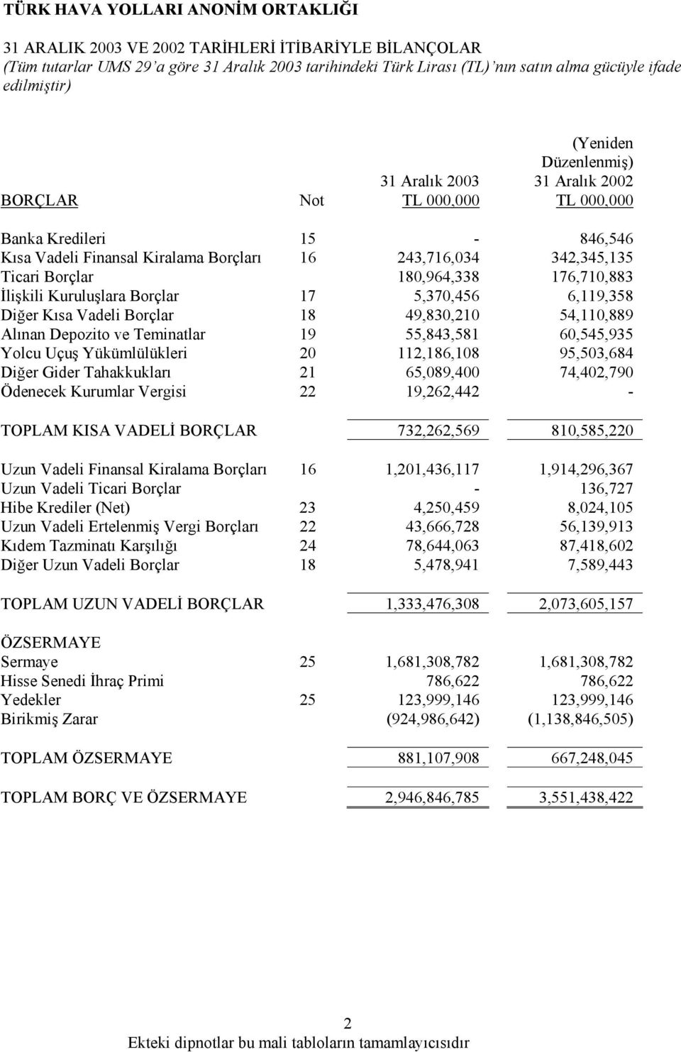 Borçlar 18 49,830,210 54,110,889 Alınan Depozito ve Teminatlar 19 55,843,581 60,545,935 Yolcu Uçuş Yükümlülükleri 20 112,186,108 95,503,684 Diğer Gider Tahakkukları 21 65,089,400 74,402,790 Ödenecek