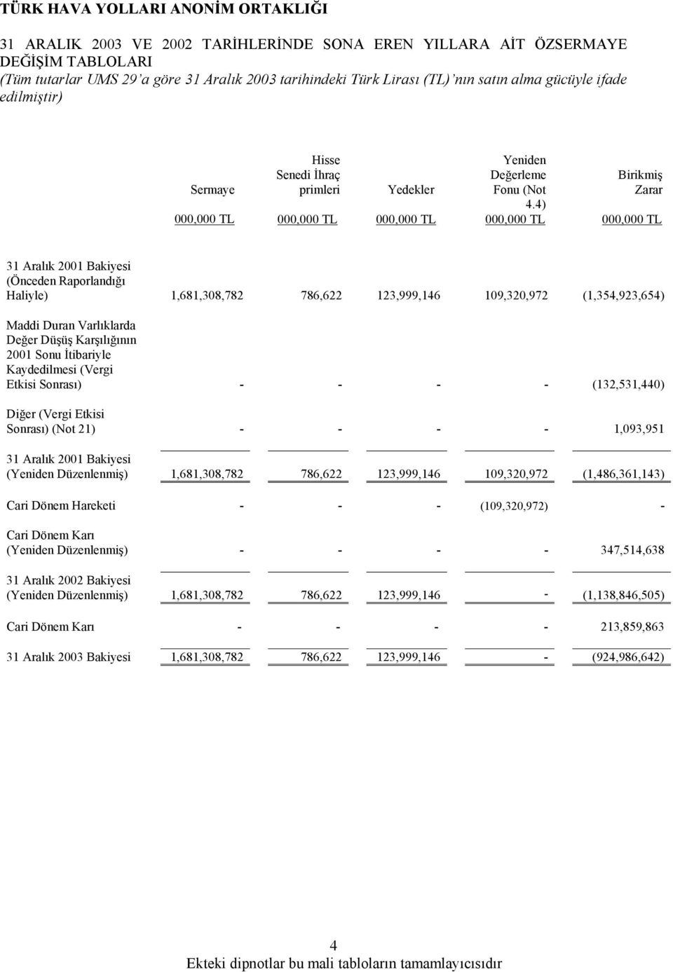 4) Birikmiş Zarar 000,000 TL 31 Aralık 2001 Bakiyesi (Önceden Raporlandığı Haliyle) 1,681,308,782 786,622 123,999,146 109,320,972 (1,354,923,654) Maddi Duran Varlıklarda Değer Düşüş Karşılığının 2001