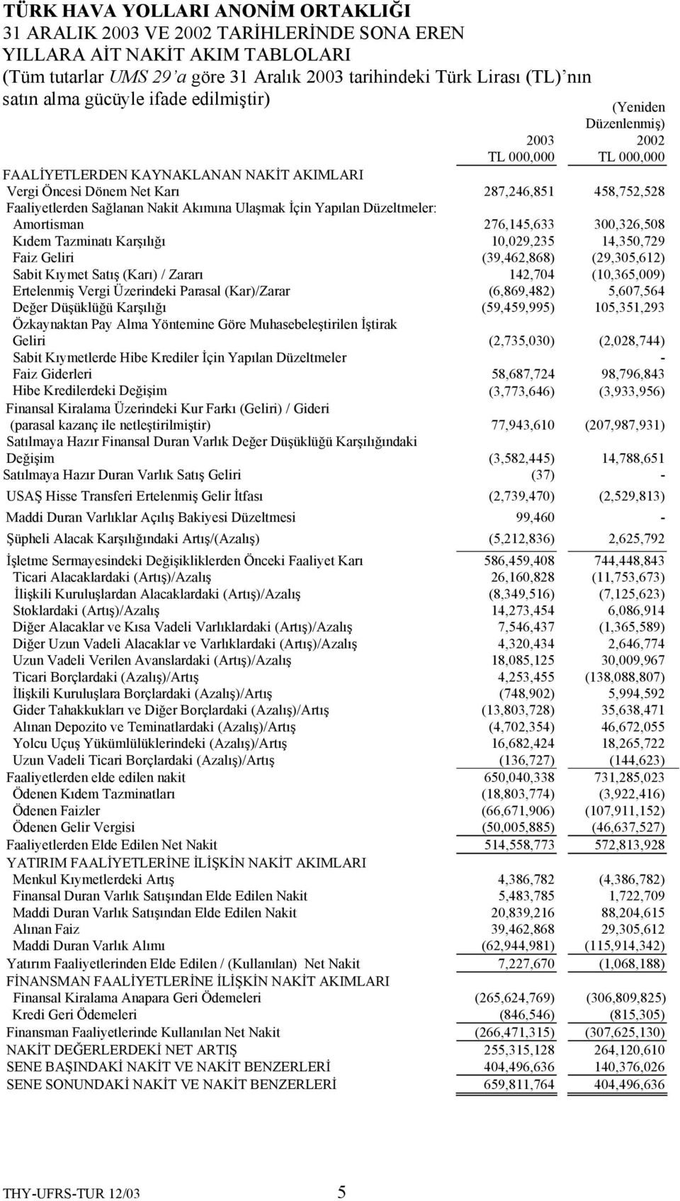 Amortisman 276,145,633 300,326,508 Kıdem Tazminatı Karşılığı 10,029,235 14,350,729 Faiz Geliri (39,462,868) (29,305,612) Sabit Kıymet Satış (Karı) / Zararı 142,704 (10,365,009) Ertelenmiş Vergi