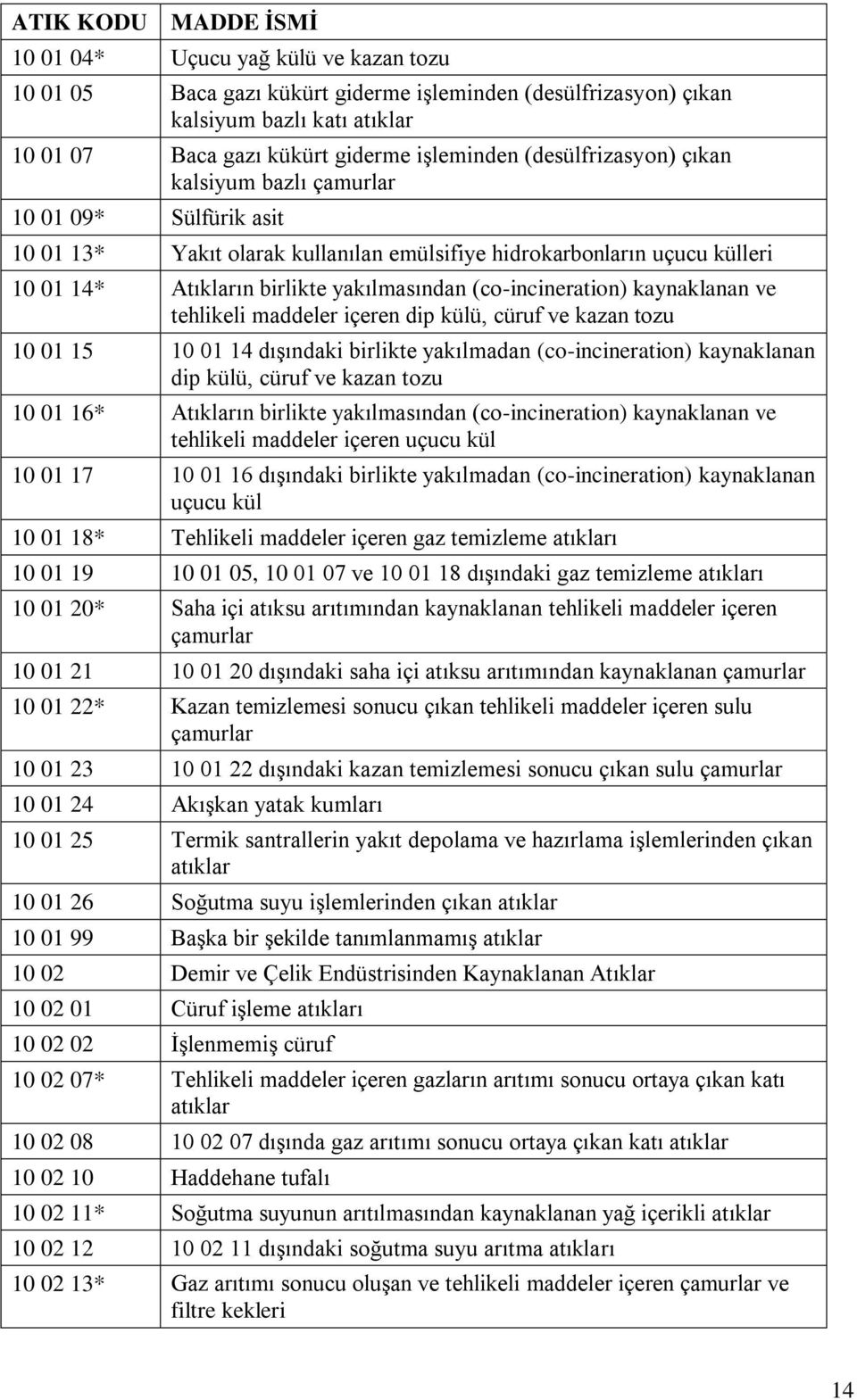 kaynaklanan ve tehlikeli maddeler içeren dip külü, cüruf ve kazan tozu 10 01 15 10 01 14 dışındaki birlikte yakılmadan (co-incineration) kaynaklanan dip külü, cüruf ve kazan tozu 10 01 16* Atıkların