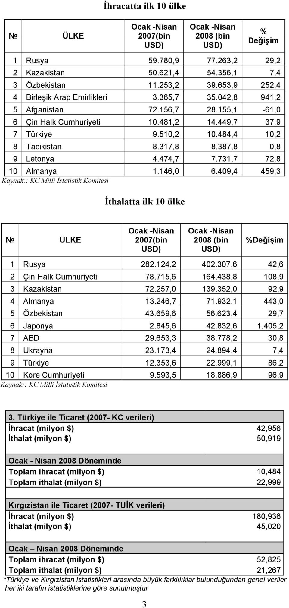 731,7 72,8 10 Almanya 1.146,0 6.409,4 459,3 İthalatta ilk 10 ülke ÜLKE 2007(bin 2008 (bin %Değişim 1 Rusya 282.124,2 402.307,6 42,6 2 Çin Halk Cumhuriyeti 78.715,6 164.438,8 108,9 3 Kazakistan 72.